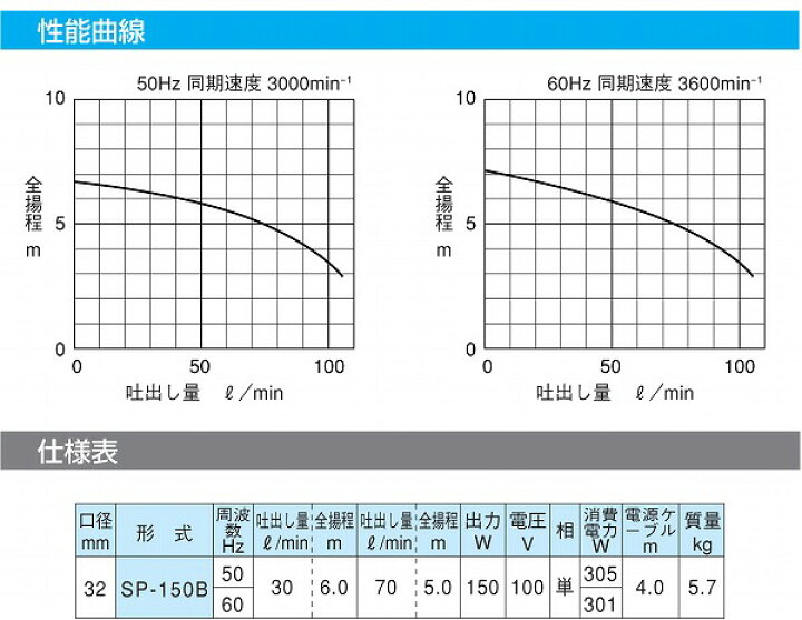 楽天市場 水中ポンプ 汚水ポンプ 汲み上げ 水ポンプ 給水ポンプ 家庭用 散水ポンプ 電動ポンプ 寺田ポンプ Sp 150bn 100v ｓ ｓ ｎ
