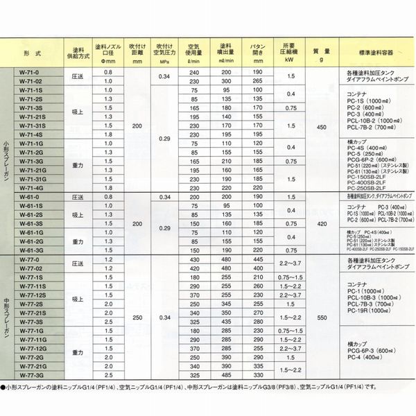楽天市場】アネスト岩田（イワタ）スプレーガン W-61-1G 重力式 ノズル