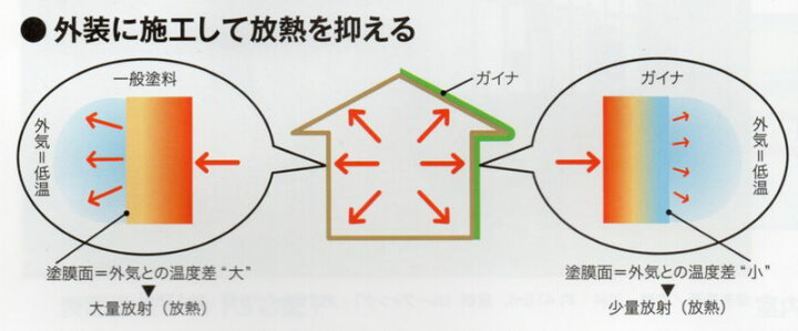 楽天市場】日進産業 断熱塗料 ガイナ（GAINA）色：N-80 14kg（一斗缶 