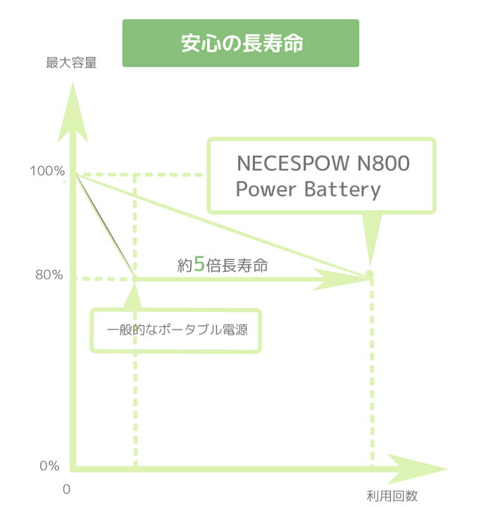 楽天市場】<もれなく10%ポイント+特典2点付+2022円OFFクーポン> 【 NECESPOW 公認販売店 】 ポータブル電源 NECESPOW 806Wh/252000mAh ポータブルバッテリー 大容量 家庭用 蓄電池 AC700W(瞬間最大1400W) 50/60Hz対応 PSE認証済 純正弦波 N800 1年保証 : StarQ-Online ... 楽天市場】<もれなく10%ポイント+特典2点付+2022円OFFクーポン> 【 NECESPOW 公認販売店 】 ポータブル電源 NECESPOW 806Wh/252000mAh ポータブルバッテリー 大容量 家庭用 蓄電池 AC700W(瞬間最大1400W) 50/60Hz対応 PSE認証済 純正弦波 N800 1年保証 : StarQ-Online ...