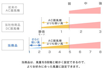 ◆300円OFFクーポン配布中◆【送料無料】静音DCモーター省エネリモコン付エコ7枚羽根扇風機おしゃれ静かリモコン式ONOFFタイマー8段階風量調節ファンECO1年保証首振りエコリモコンdc30cm7枚羽タイマー付dcモーターエレクダイヤモンドElec-Diamond