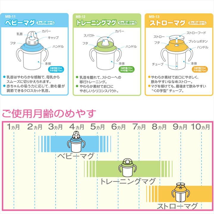 楽天市場 ミールタイム ベビーマグセット Mb 25 ベビーグッズ ベビー用品 赤ちゃん 赤ちゃん用マグ ベビーマグセット キャップ付き ストロータイプ スパウトタイプ 両手ハンドル イエロー 黄色 くま柄 トレーニング 洗いやすい 煮沸消毒ok レンジ消毒ok 薬液消毒ok 楽天市場 ミールタイム ベビーマグセット Mb 25 ベビーグッズ ベビー用品 赤ちゃん 赤ちゃん用マグ ベビーマグセット キャップ付き ストロータイプ スパウトタイプ 両手ハンドル イエロー 黄色 くま柄 トレーニング 洗いやすい 煮沸消毒ok レンジ消毒ok 薬液消毒ok