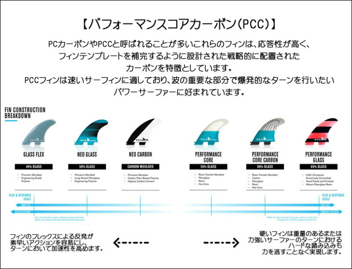 楽天市場】24 FCS2 H4 サーフィン フィン Tri Fin トライフィン スイス 