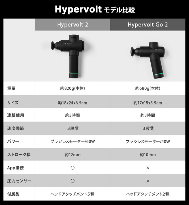 楽天市場】【正規品】Hyperice ハイパーアイス Hypervolt Go 2 