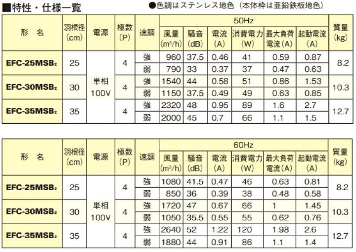 楽天市場】三菱 業務用有圧換気扇 厨房用 メッシュタイプ 羽根径35cm 