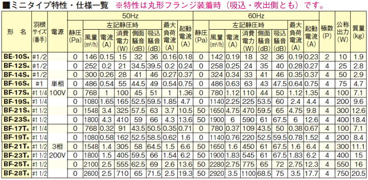 楽天市場】三菱 片吸込形シロッコファン 単相100V BF-19S5 : スイスイ 