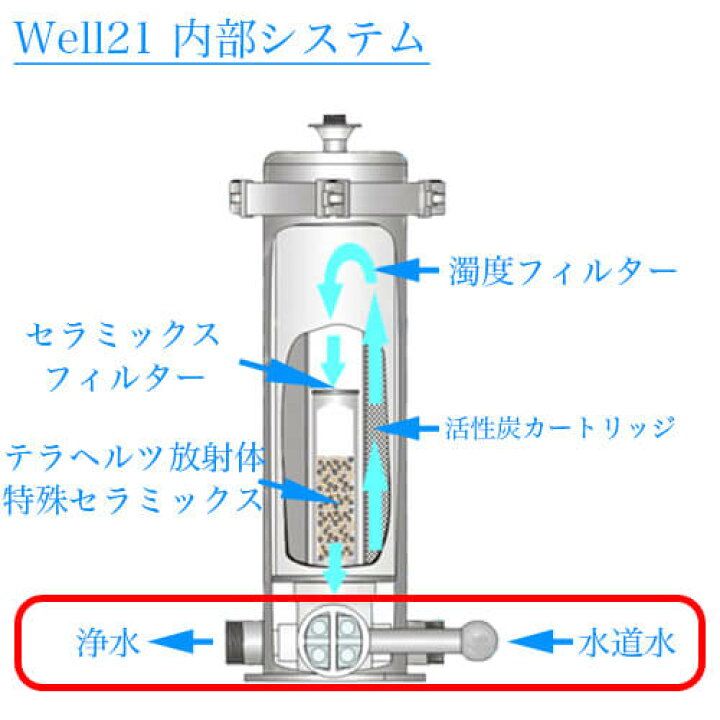 楽天市場】セントラル浄水器 ウェル21お風呂 浄水器 洗濯機 浄水集合 