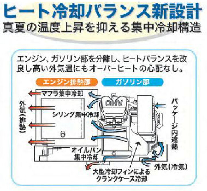 楽天市場】◇最安値に挑戦中◇精和産業(セイワ) 防音型エンジン式 高圧 