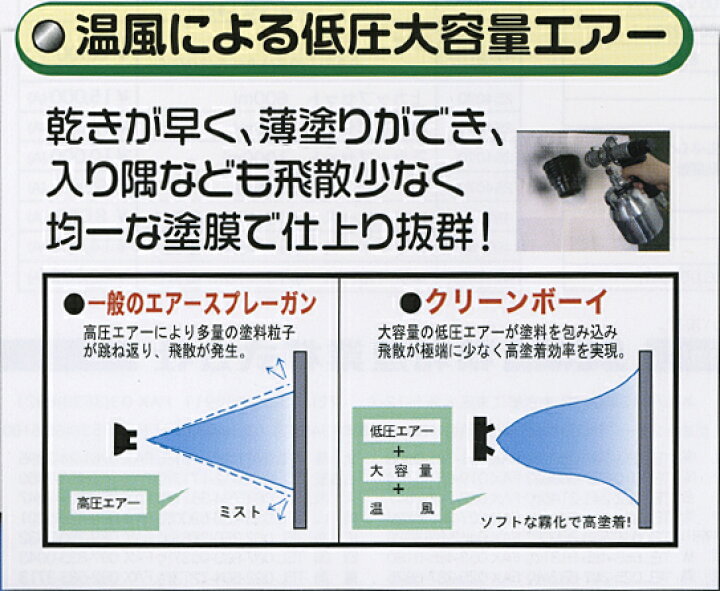 楽天市場】精和産業(セイワ) 低圧温風塗装機【クリーンボーイ CB-150E  