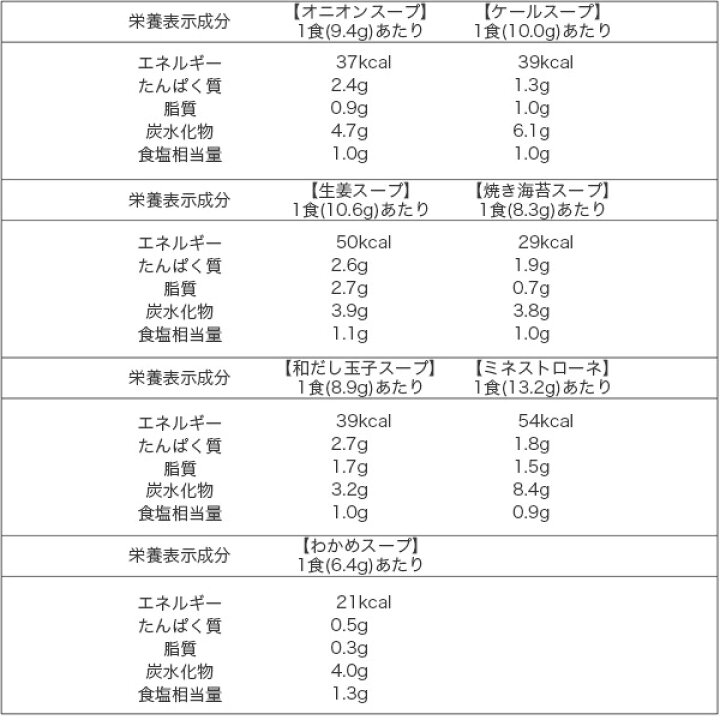 楽天市場】フリーズドライ スープ コスモス食品 NATURE FUTURE 厳選素材のスープ10食アソートセット 3パックセット 30食 詰め合わせ 温活 腸活 備蓄 非常食 保存食 携帯食 化学調味料 無添加 インスタント ギフト プレゼント 【あす楽対応】 4945137500244 : サンワ ... 楽天市場】フリーズドライ スープ コスモス食品 NATURE FUTURE 厳選素材のスープ10食アソートセット 3パックセット 30食 詰め合わせ 温活 腸活 備蓄 非常食 保存食 携帯食 化学調味料 無添加 インスタント ギフト プレゼント 【あす楽対応】 4945137500244 : サンワ ...