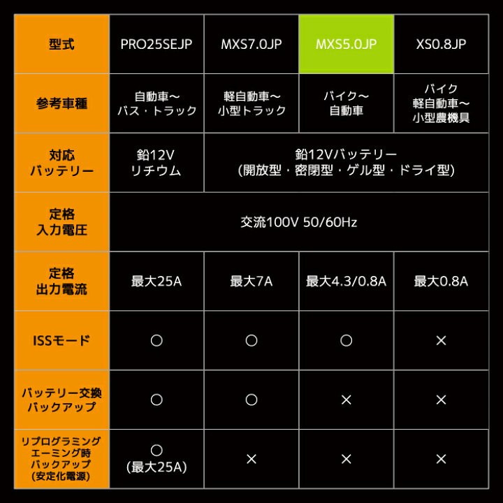 楽天市場】ランキング1位 バッテリー充電器 バッテリーチャージャー 