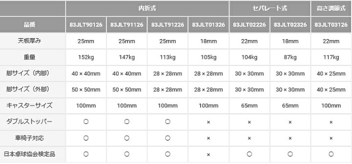 楽天市場】ミズノ(MIZUNO) 内折式卓球台 国際規格サイズ バリアフリー 