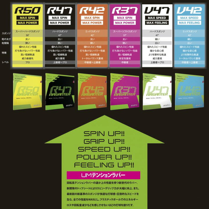 楽天市場】アンドロ andro 卓球ラバー RASANTER R53 ラザンターR53 裏ソフト 112292 110021092 : サンワード 楽天市場】アンドロ andro 卓球ラバー RASANTER R53 ラザンターR53 裏ソフト 112292 110021092 : サンワード