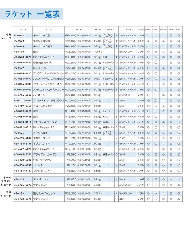 楽天市場】アミン FL ニッタク 卓球ラケット オールラウンド用 NE-6885
