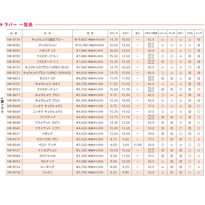 楽天市場】【今だけプレゼント付き】ニッタク Nittaku 卓球ラバー