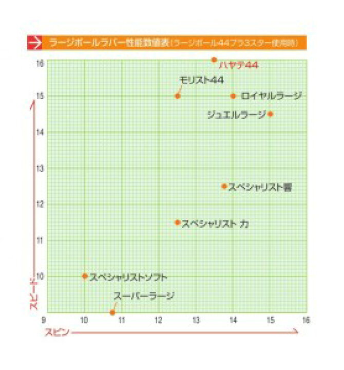 楽天市場】ニッタク Nittaku 卓球ラバー ハヤテ44 ラージボール用 表 