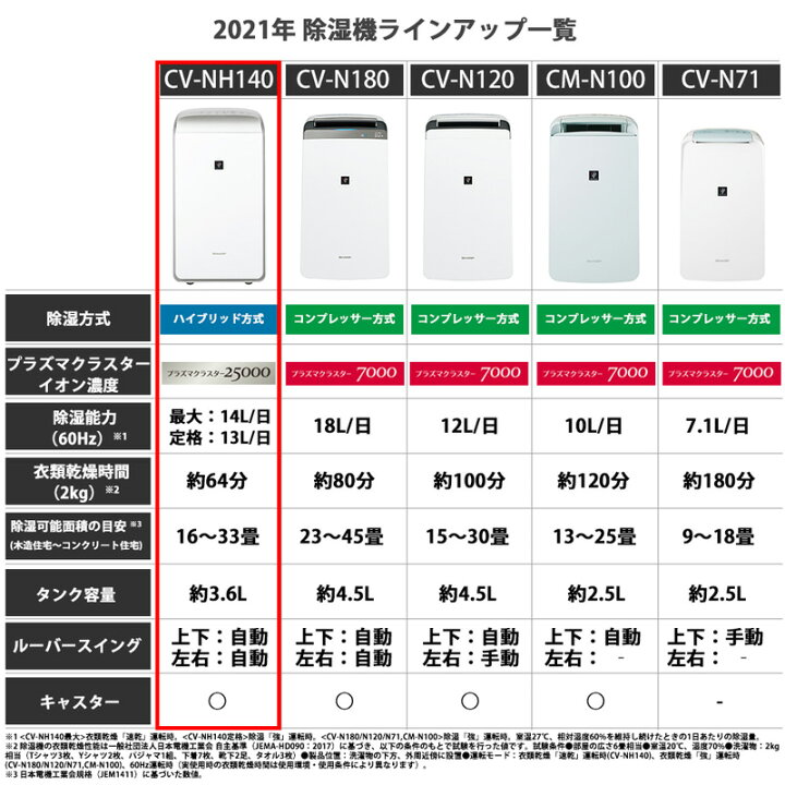 楽天市場】シャープ 衣類乾燥除湿機 CV-NH140-W ホワイト系 