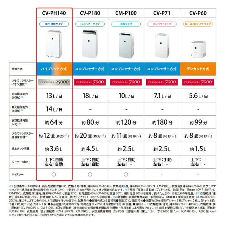 SHARP 衣類乾燥除湿機 CV-PH140 使用歴約2ヶ月