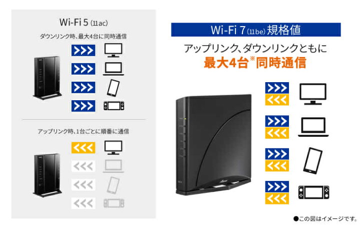 楽天市場】NEC Aterm Wi-Fi 7対応ホームルータ PA-7200D8BE 4台 NEC Aterm 7200D8BE Wi-Fi 7ルーター