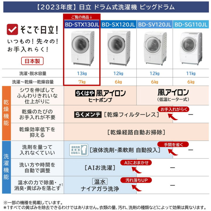 楽天市場】日立 ドラム式洗濯乾燥機 ビッグドラム 洗濯・脱水容量13kg 