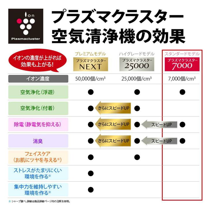 楽天市場】シャープ 空気清浄機 FU-P50-W プラズマクラスター7000搭載 