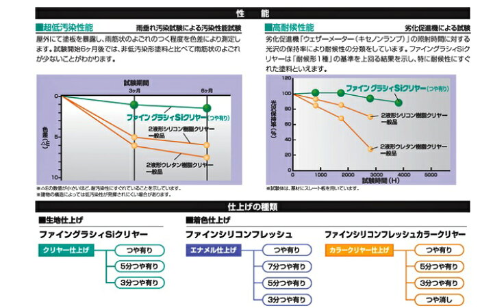 楽天市場】【送料無料】ファイングラシィSi（超低汚染形ターペン可溶2 