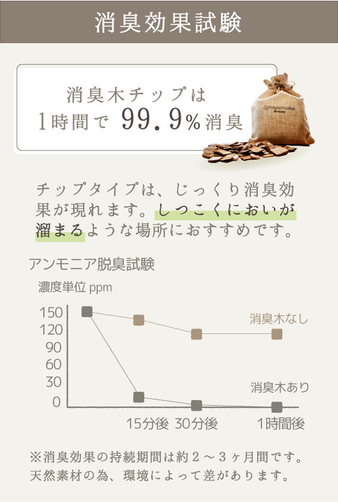 楽天市場 男の消臭4点セット 消臭木 車の匂い シート エアコン タバコのニオイ トイレ 靴 下駄箱 玄関のモワッとした匂い 強力消臭 今まで取れなかった臭い ガツンと取れる自然素材の木の力 ナチュラル消臭剤 脱臭剤 ヒノキ 剣道 スポーツバッグ 芳香剤 消臭 除菌