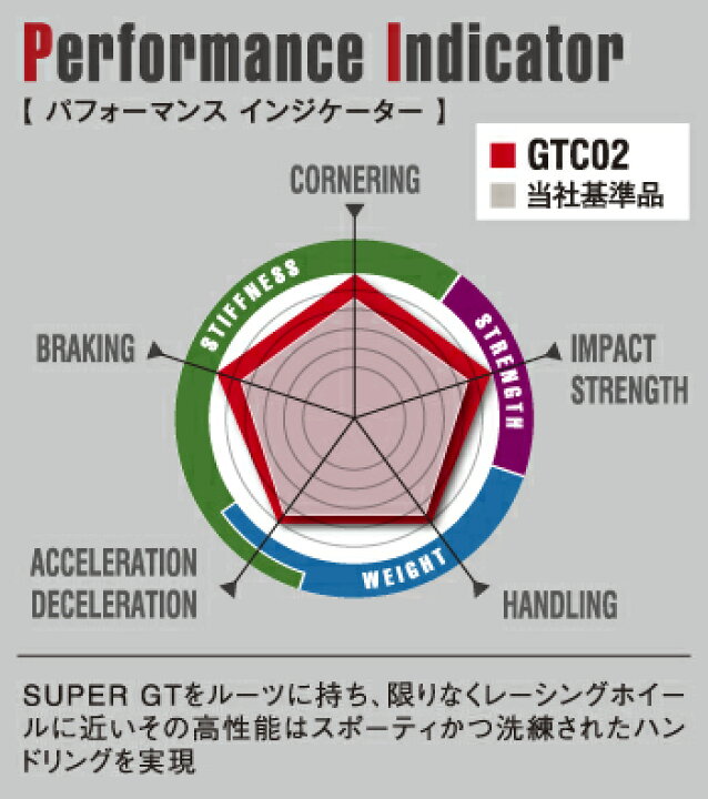 楽天市場】単品1本価格 ENKEI Racing GTC02 19inch 9.5J PCD:120 穴数:5H カラー : HS / MBK エンケイ ホイール Import car (輸入車用) : T-BOX Auto Parts 楽天市場】単品1本価格 ENKEI Racing GTC02 19inch 9.5J PCD:120 穴数:5H カラー : HS / MBK エンケイ ホイール Import car (輸入車用) : T-BOX Auto Parts