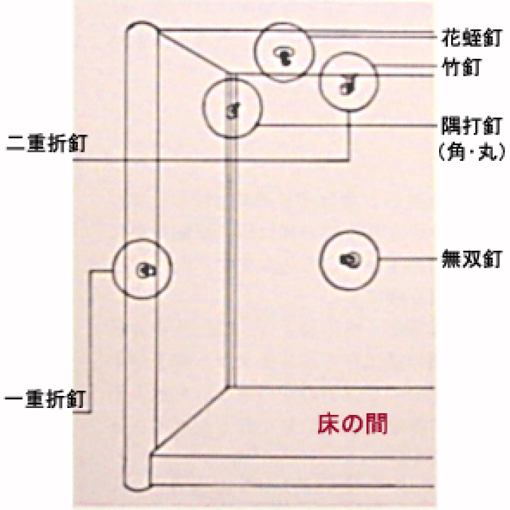 楽天市場】【茶道具 / 茶室釘】 隅打釘 (すみうちくぎ) 丸柱用