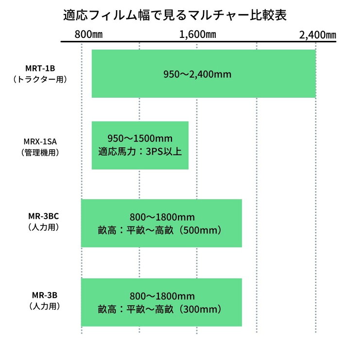楽天市場】アグリテクノサーチ トラクタ用マルチャー MRT-1B 【55-449 