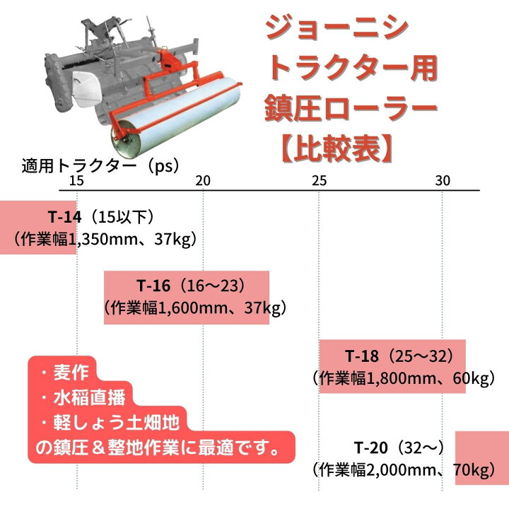 楽天市場】【受注生産納期2週間程度】トラクター用鎮圧ローラー 