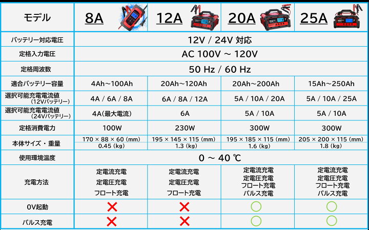 楽天市場 自動バッテリー充電器 定格8a 緊急時 全自動 スマートチャージャー 12v 24v対応 バッテリー診断機能付 Agm Gel車充電可能 自動車 農機 建設機械 小型船舶など 日本語説明書 Pse認証済 Lvyuan リョクエン タイガン 楽天市場店