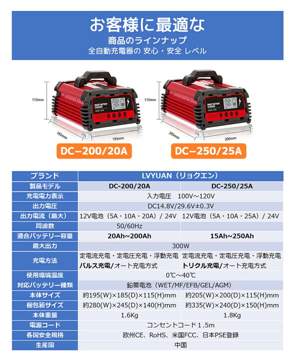 楽天市場 自動パルスバッテリー充電器 a 緊急時 全自動 スマートチャージャー 12v 24v対応 5a 10a aに充電電流の設定が可能 バッテリー診断 修復機能付 Agm Gel車充電可能 自動車 農機 建設機械 小型船舶など Pse認証済 Lvyuan タイガン 楽天市場店