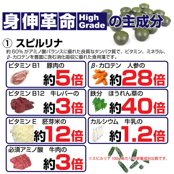 楽天市場】身伸革命ハイグレード プラス ヒアルロン酸 72g(300mg×240粒) 栄養補給 補助 スピルリナ グルコン酸亜鉛 コラーゲン : 太陽スポーツ・Rampjack Trip店 楽天市場】身伸革命ハイグレード プラス ヒアルロン酸 72g(300mg×240粒) 栄養補給 補助 スピルリナ グルコン酸亜鉛 コラーゲン : 太陽スポーツ・Rampjack Trip店