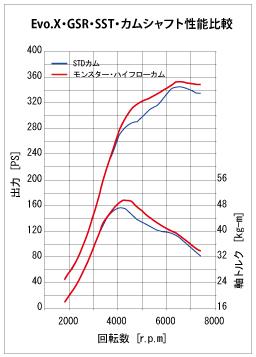 Evo10用*ランエボ*カム【ハイフローカムシャフト(InExセット】
