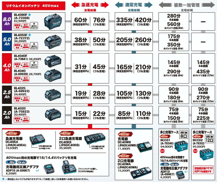 楽天市場】マキタ(makita) 40V 4.0Ah バッテリー BL4040 A-69939 防塵  