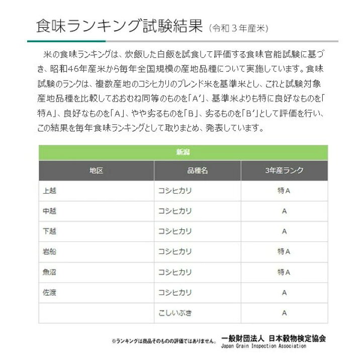 楽天市場】お中元 極上 魚沼米 魚沼産コシヒカリ 2.5kg ミニ 令和3年産 お中元 御中元 ギフト プレゼント 米 お米 精米 白米 2.5キロ 魚沼産 コシヒカリ こしひかり 魚沼コシヒカリ 一等米 特A 高級米 ブランド米 贈り物 贈答用 お礼 お返し お祝い 内祝い 結婚 出産 楽天市場】お中元 極上 魚沼米 魚沼産コシヒカリ 2.5kg ミニ 令和3年産 お中元 御中元 ギフト プレゼント 米 お米 精米 白米 2.5キロ 魚沼産 コシヒカリ こしひかり 魚沼コシヒカリ 一等米 特A 高級米 ブランド米 贈り物 贈答用 お礼 お返し お祝い 内祝い 結婚 出産