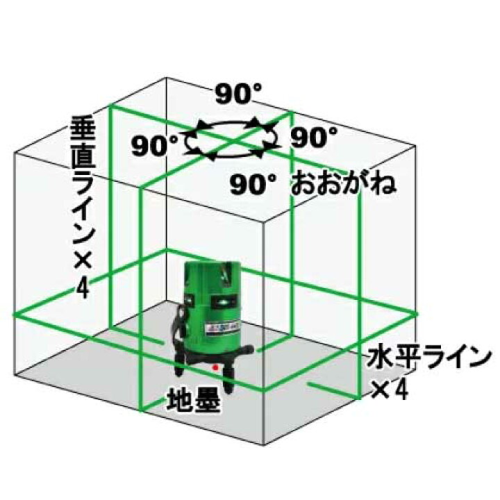 楽天市場】STS グリーンレーザー墨出器 SRS-440G (水平全周・W両縦・大 