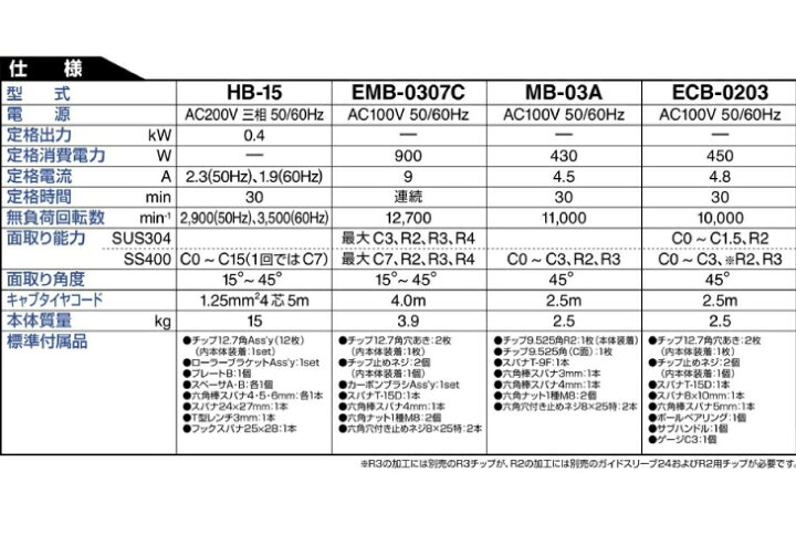楽天市場】日東工器 電動 ミニベベラー 小型面取り機 MB-03A 100V 