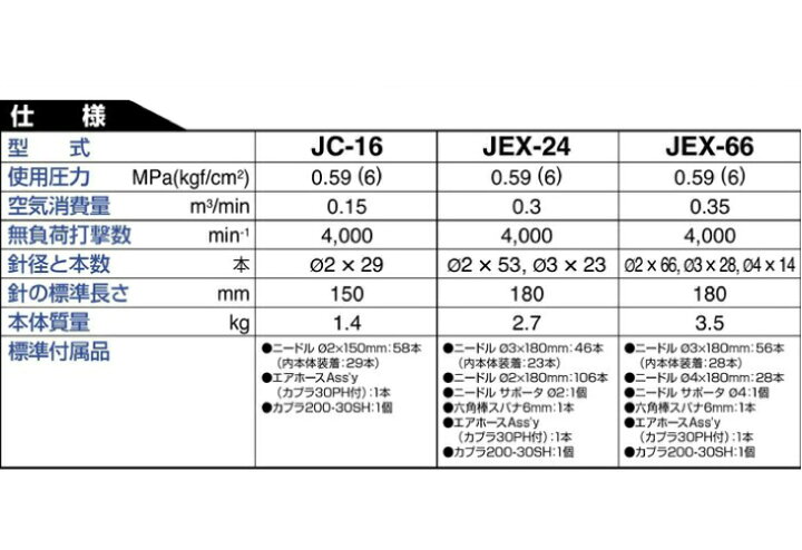 楽天市場】日東工器 ジェットタガネ 空気式高速多針 強力タイプ JEX-66 