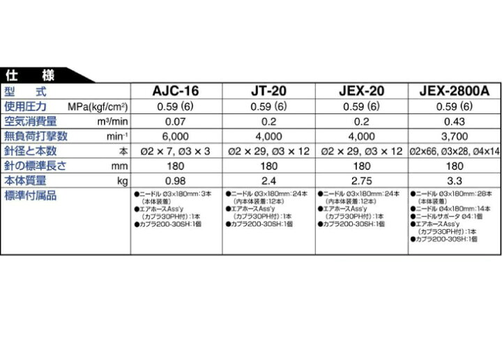 楽天市場】日東工器 ジェットタガネ 小型・軽量タイプ AJC-16 : 機械と 
