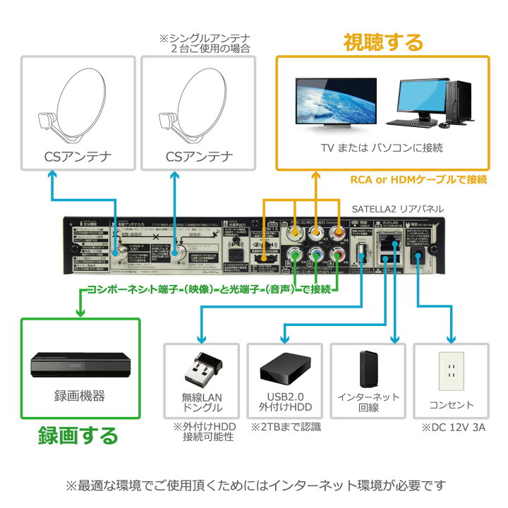 楽天市場】【ドングル無し仕様】サテラ2｜台数限定｜satella2 HD対応 