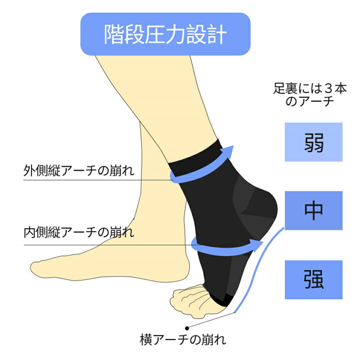 楽天市場 送料無料 足首サポーター アーチサポーター サポーター テーピング 扁平足 土踏まず 高着圧 アーチ サポーター スポーツ用 2枚入り 足首サポーター 足首固定保護 捻挫防止 登山サッカーランニングのケア スポーツ用 捻挫 丹波貿易 楽天市場店