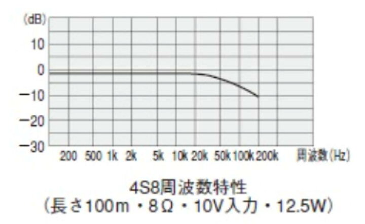 再入荷!】 田中電気 ショップL-4E6 400m 電磁シールドマイクケーブル カナレ電気株式会社 agia.lt