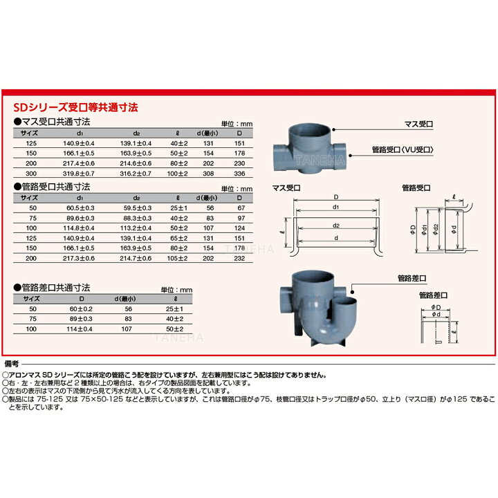 楽天市場】ｱﾛﾝ化成《SD90Y左150x100-200》 SD-90Y左150 x100-200 
