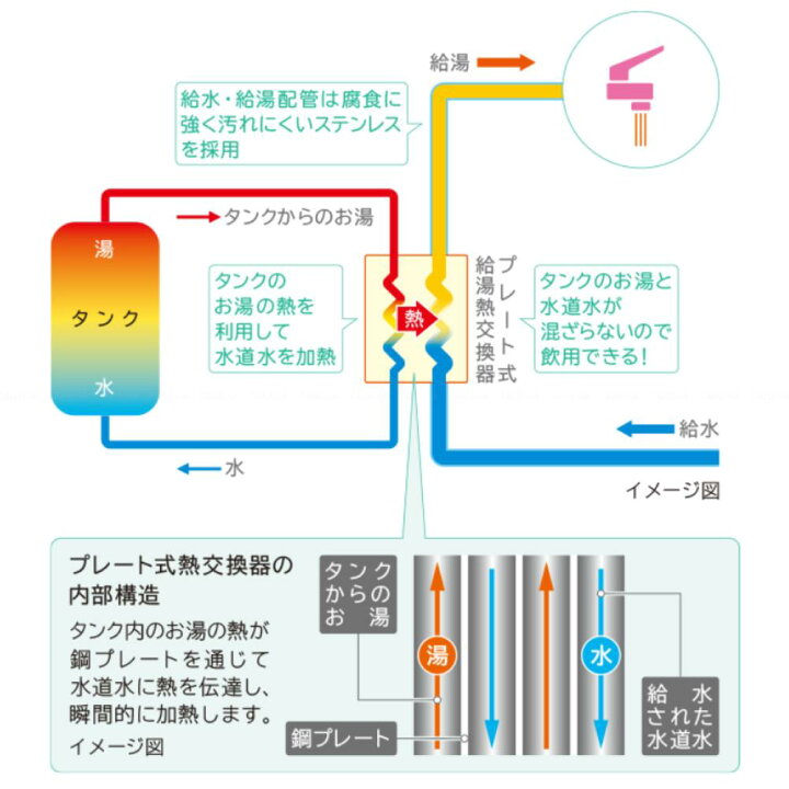 楽天市場】【あす楽対応品在庫あり】◎日立 ｴｺｷｭｰﾄ・ﾌﾙｵｰﾄ・標準ﾀﾝｸ 460L・角・水道直圧:BHP-F46UD (BHP-TAD46U + BHP-HAD60U -脚ｶﾊﾞｰ別.ﾘﾓｺﾝ別) ∴追炊 水道 直圧 (旧BHP-F46SD)・ : たね葉