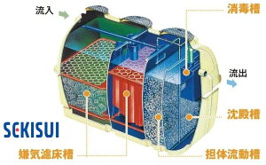 合併浄化槽の通販 価格比較 価格 Com