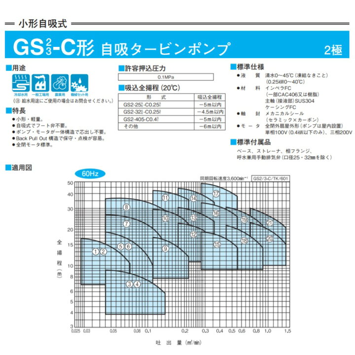 楽天市場】川本製作所 GS3-406CE0.75 (60HZ) 40A 三相200V 750w 