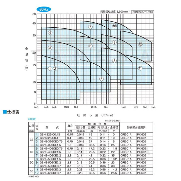 楽天市場】川本製作所 GSN2-326CE0.75 (60Hz) 32A-.-m 三200V 750w 