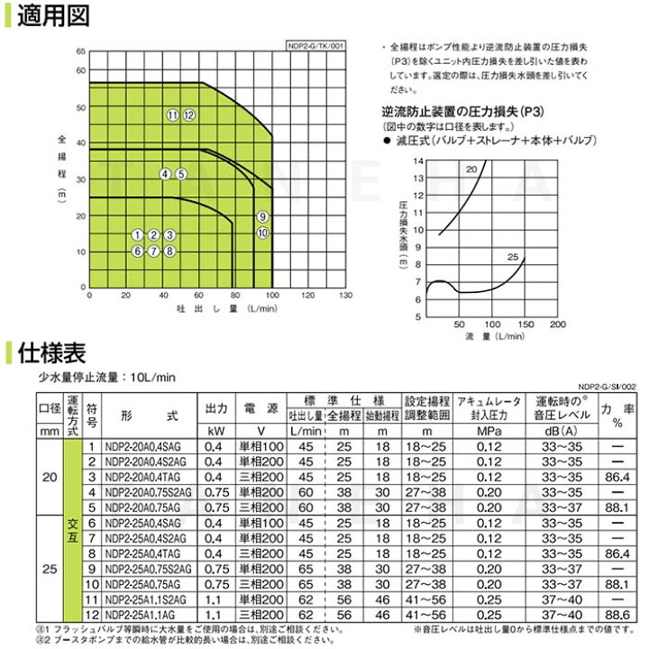 楽天市場】川本製作所 NDP2-25A0.75AG 25A 標準品 三200V 0.75Kw*2 